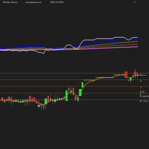 Weekly chart