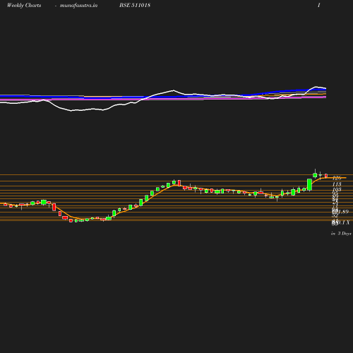 Weekly chart