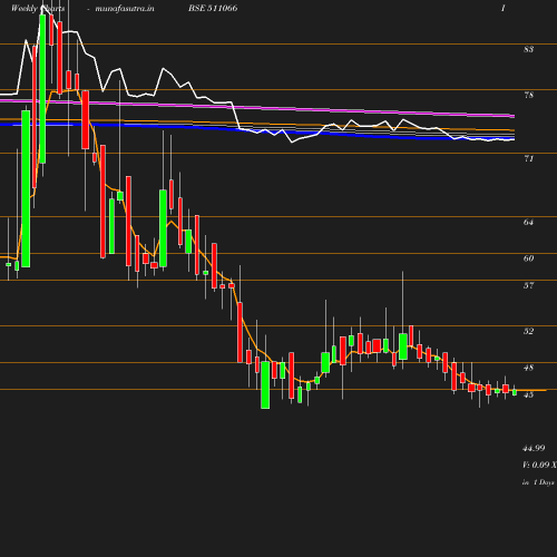 Weekly chart