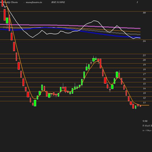 Weekly chart