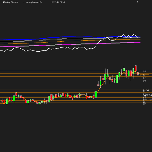 Weekly chart