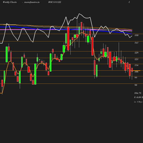 Weekly chart