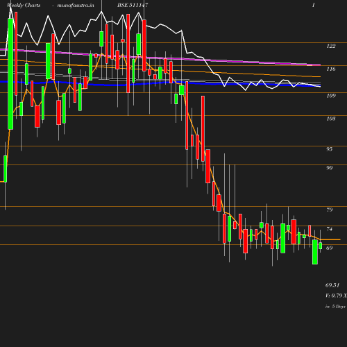 Weekly chart