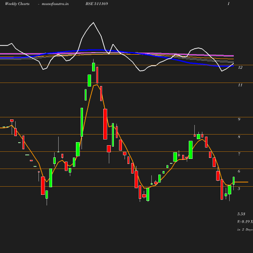 Weekly chart