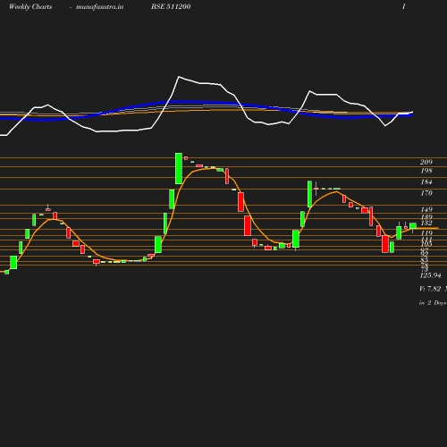 Weekly chart