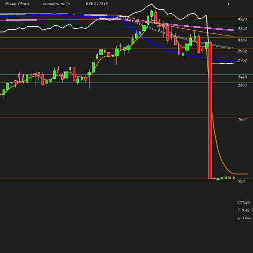 Weekly chart