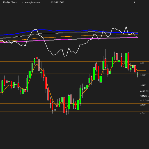 Weekly chart