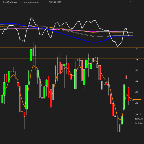 Weekly chart