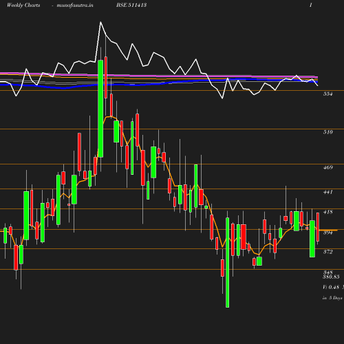 Weekly chart