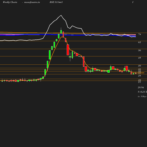 Weekly chart