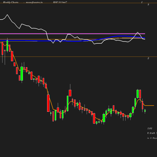 Weekly chart