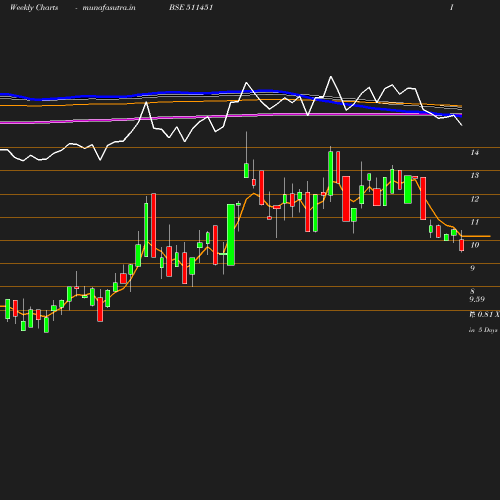 Weekly chart