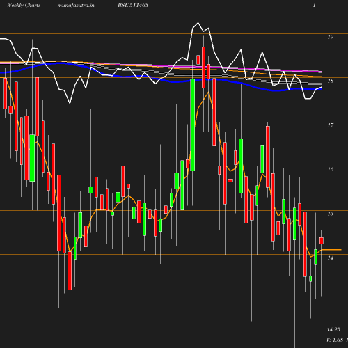 Weekly chart