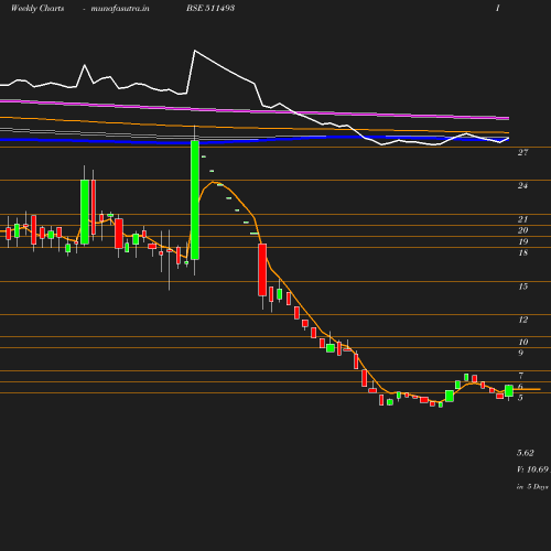 Weekly chart