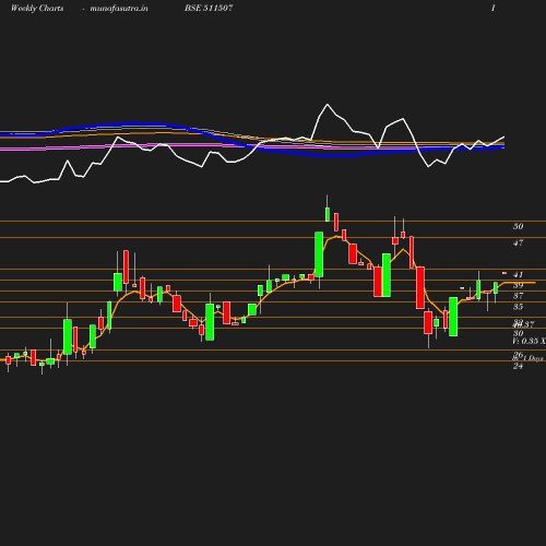Weekly chart