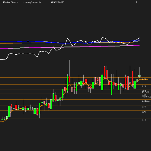 Weekly chart