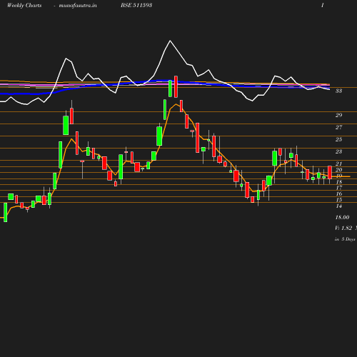 Weekly chart