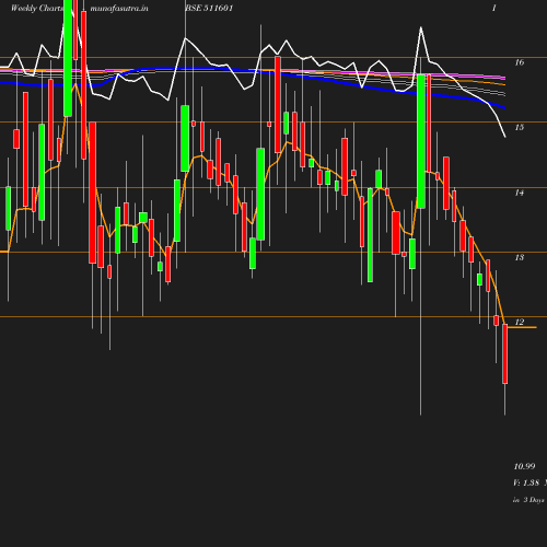 Weekly chart