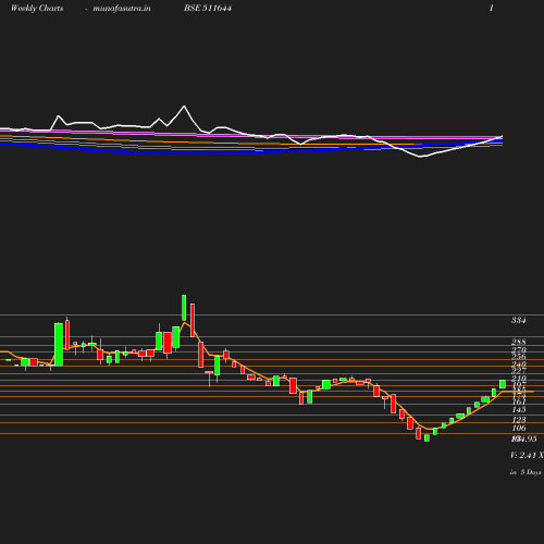 Weekly chart