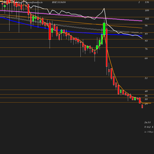 Weekly chart