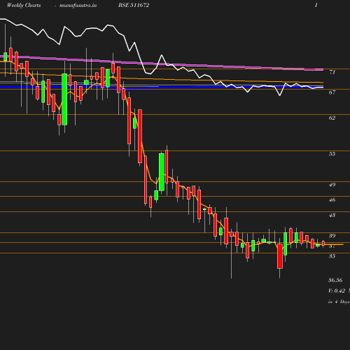 Weekly chart