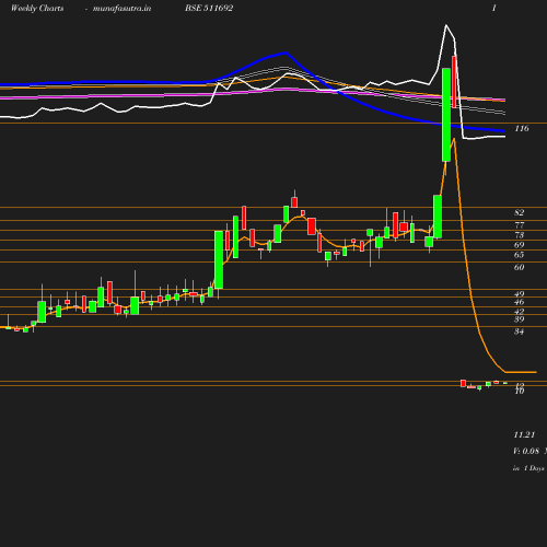 Weekly chart