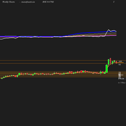 Weekly chart