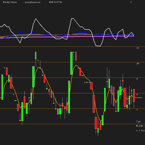Weekly chart