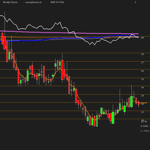 Weekly chart