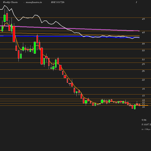 Weekly chart