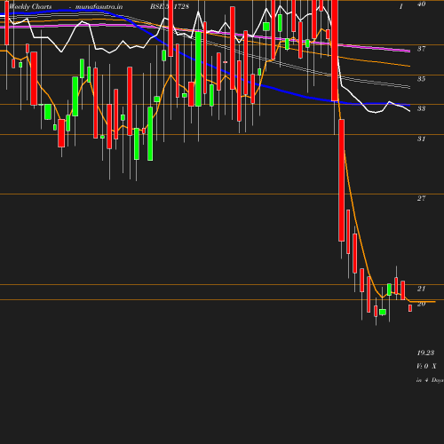 Weekly chart