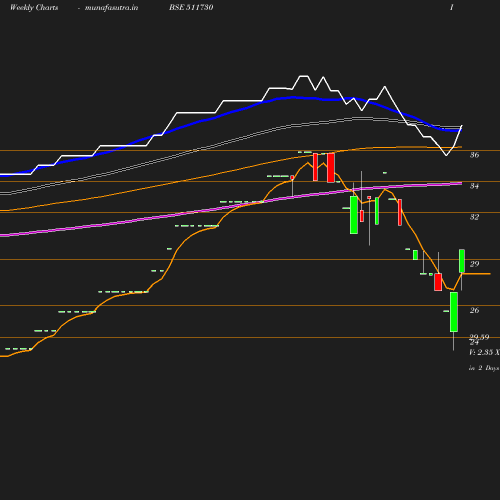 Weekly chart