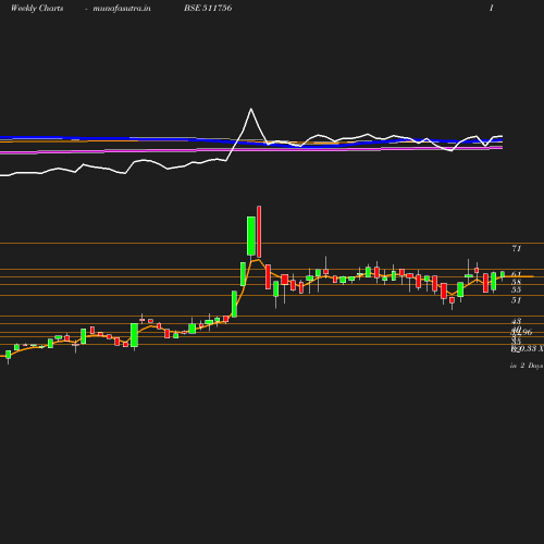 Weekly chart