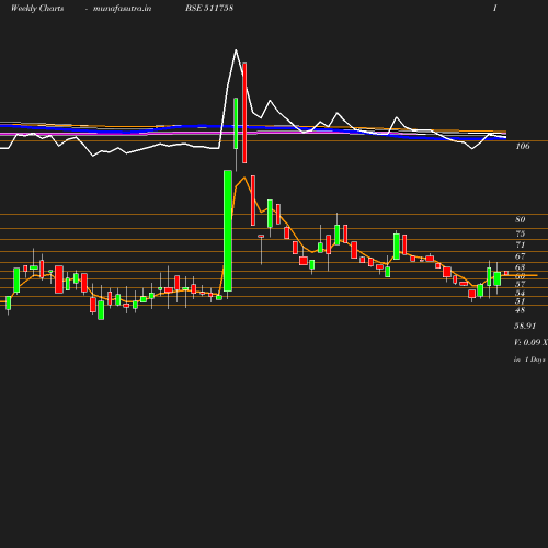 Weekly chart
