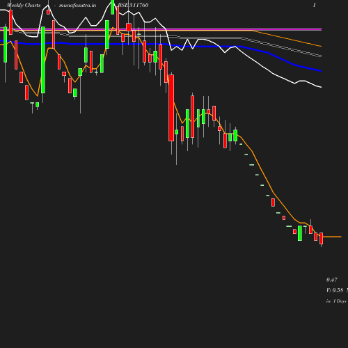 Weekly chart