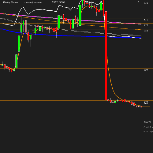 Weekly chart