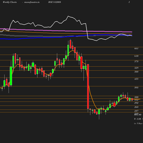 Weekly chart