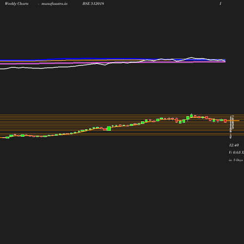 Weekly chart