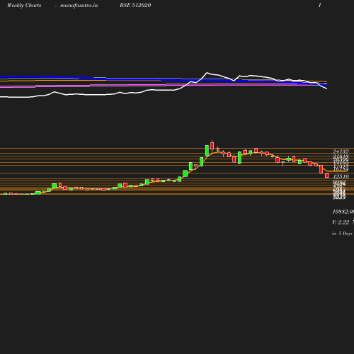 Weekly chart