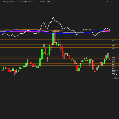 Weekly chart