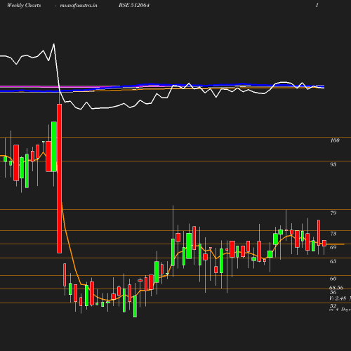 Weekly chart