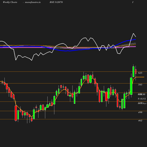 Weekly chart