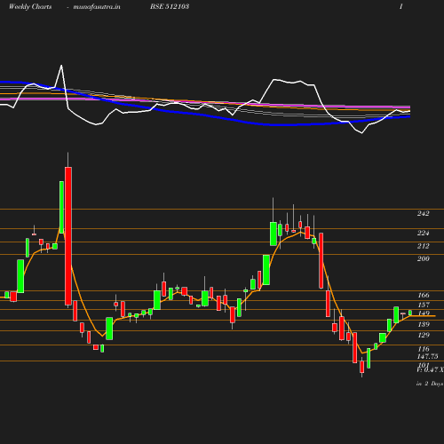 Weekly chart