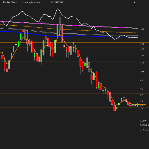 Weekly chart