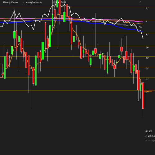 Weekly chart