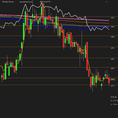 Weekly chart