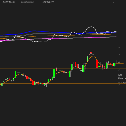 Weekly chart