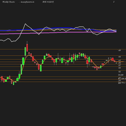 Weekly chart