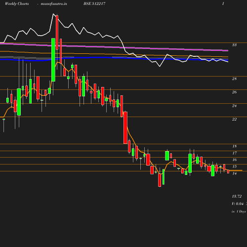 Weekly chart