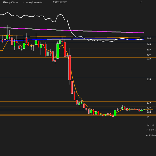 Weekly chart